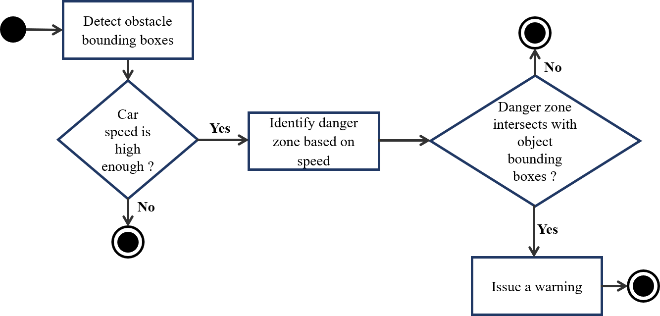 Figure 3. Forware collision warning mechanism