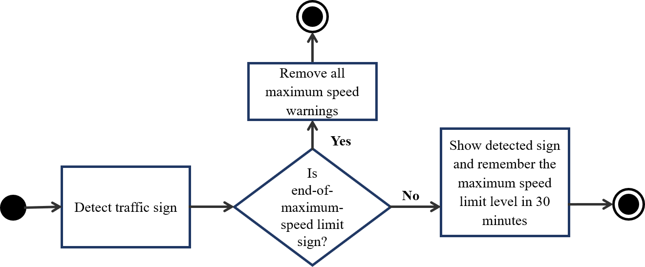 Figure 9 Traffic sign detection flow